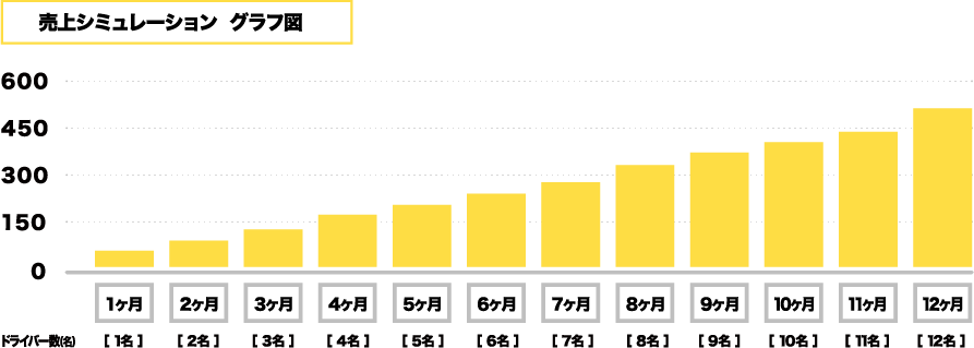 売上シミュレーショングラフ図