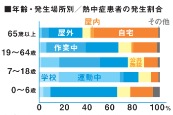 ../../common/img/content/「救急搬送データから見る熱中症患者の増加」国立環境研究所 2009年